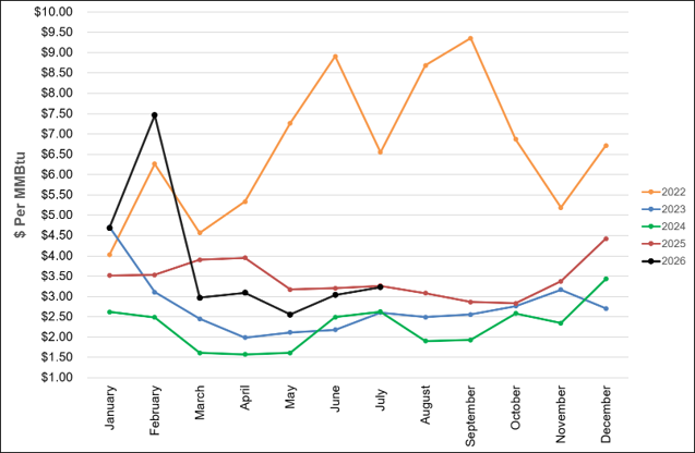 Figure 1: Monthly NYMEX natural gas settlement prices from 2022 through July 2026, showing year-over-year price trends in dollars per MMBtu.