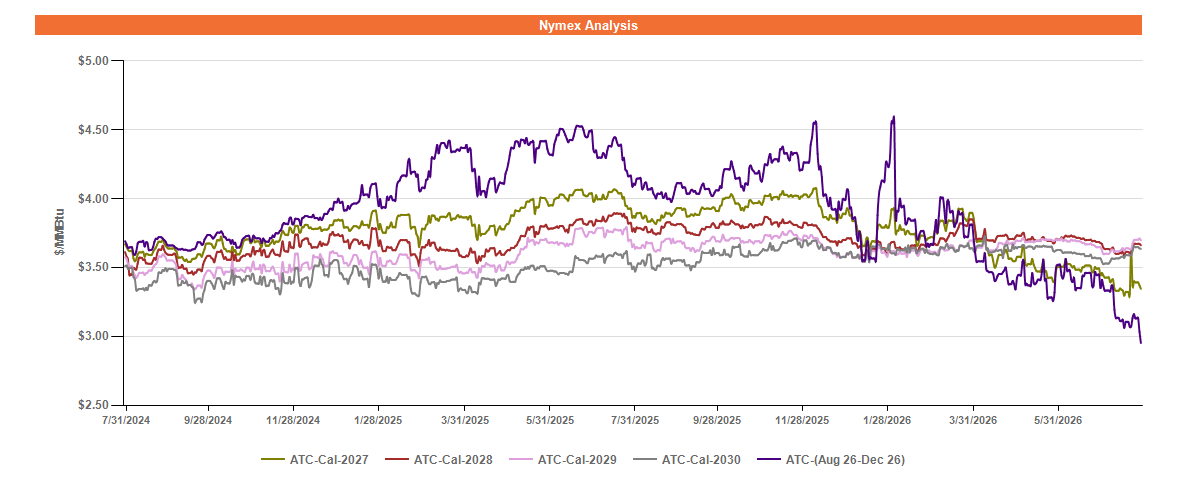 Figure 2: Forward NYMEX natural gas prices as of July 30, 2026, showing projected prices for the balance of 2026 and calendar years 2027 through 2030 in dollars per MMBtu.
