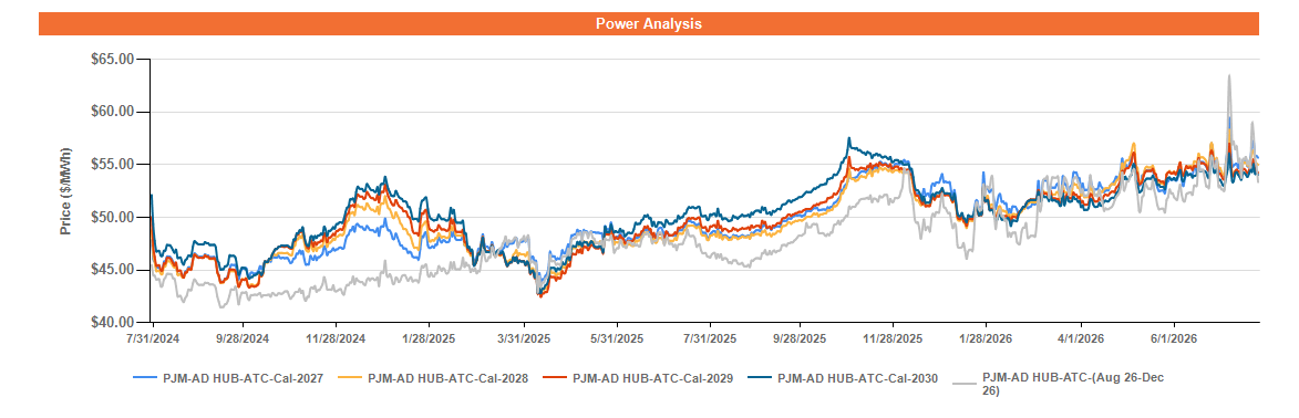 Figure 3: Forward AD Hub electricity prices as of July 30, 2026, showing projected power prices for the balance of 2026 and calendar years 2027 through 2030 in dollars per MWh.