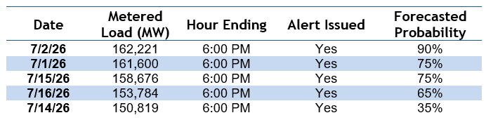 Table 1: PJM's five highest electricity loads through July 29, 2026, showing the date, metered load (MW), hour ending, whether a Coincident Peak alert was issued, and the forecasted probability.