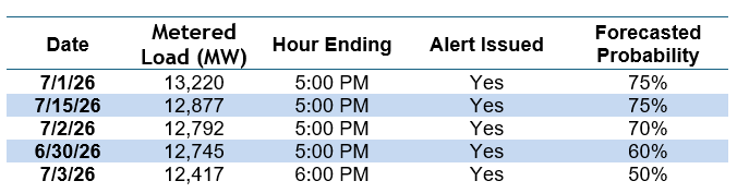Table 2: FirstEnergy ATSI Zone five highest electricity loads through July 29, 2026, showing the date, metered load (MW), hour ending, whether a Transmission Coincident Peak alert was issued, and the forecasted probability.