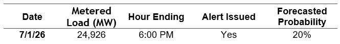 Table 3: AEP Ohio Zone highest electricity load through July 29, 2026, showing the date, metered load (MW), hour ending, whether a Transmission Coincident Peak alert was issued, and the forecasted probability.