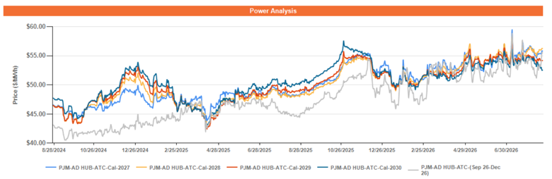 Figure 3: ATC forward AD Hub power prices from August 28, 2024 through August 28, 2026, showing 2026 through 2030 prices in dollars per MWh.