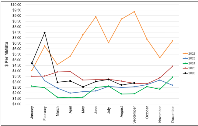 Monthly NYMEX natural gas settlement prices for 2022 through 2026 year to date, shown in dollars per MMBtu.