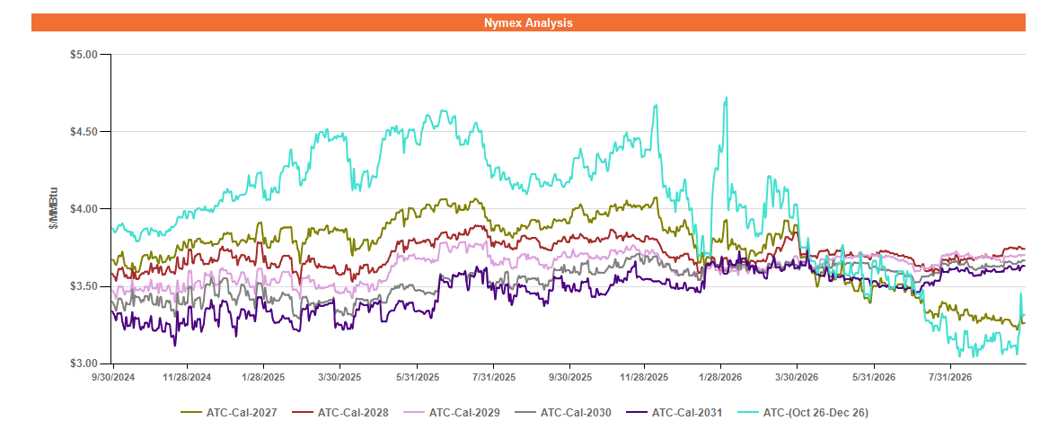 ATC forward NYMEX natural gas prices from September 2024 through September 2026 for the balance of 2026 and calendar years 2027 through 2031, in dollars per MMBtu.