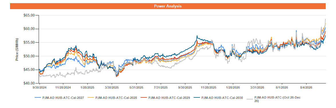 ATC forward AD Hub electricity prices from September 2024 through September 2026 for the balance of 2026 and calendar years 2027 through 2030, in dollars per MWh.