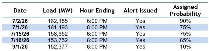 Five highest PJM electricity loads through September 28, 2026, showing date, load in MW, hour ending, alert issued, and assigned probability.