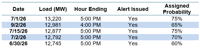 Five highest FirstEnergy ATSI Zone electricity loads through September 28, 2026, showing date, load in MW, hour ending, alert issued, and assigned probability.